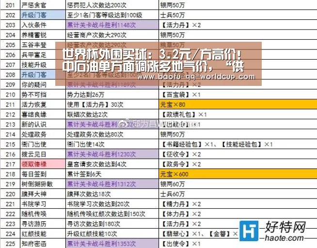 世界杯外围买球:3.2元/方高价!中石油单方面调涨多地气价,“供需自主协商”宛若“一纸空文”(图1) 世界杯买球网站